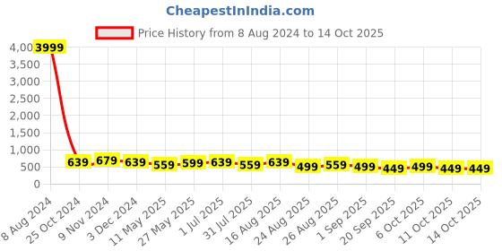 myntra.com MISCHIEF MONKEY Men Cotton Typography Printed Oversized T-shirt mischief monkey Price History Graph from 8 Aug 2024 to 14 Oct 2025