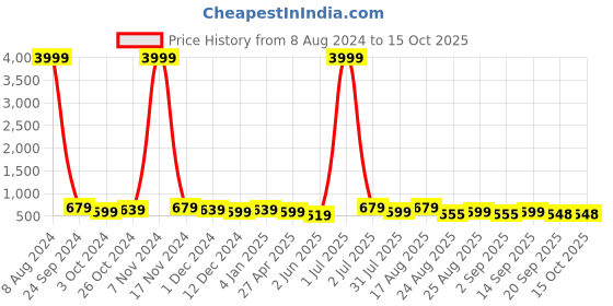 myntra.com MISCHIEF MONKEY Men Cotton Typography Printed Oversized T-shirt mischief monkey Price History Graph from 8 Aug 2024 to 14 Oct 2025