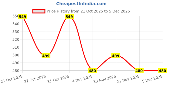 myntra.com MISCHIEF MONKEY Men Cotton Typography Printed T-shirt mischief monkey Price History Graph from 21 Oct 2025 to 5 Dec 2025