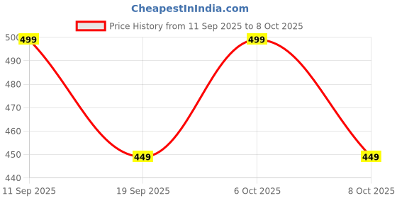 myntra.com MISCHIEF MONKEY Men Drop-Shoulder Sleeves Raw Edge T-shirt mischief monkey Price History Graph from 11 Sep 2025 to 6 Oct 2025