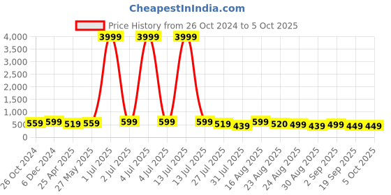 myntra.com MISCHIEF MONKEY Men Extended Sleeves T-shirt mischief monkey Price History Graph from 26 Oct 2024 to 5 Oct 2025