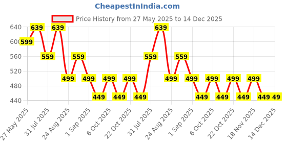myntra.com MISCHIEF MONKEY Men Graphic Printed Cotton T-shirt mischief monkey Price History Graph from 27 May 2025 to 14 Dec 2025