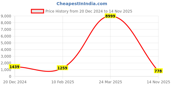 myntra.com MISCHIEF MONKEY Men Graphic Printed Hooded Sweatshirt mischief monkey Price History Graph from 20 Dec 2024 to 14 Nov 2025