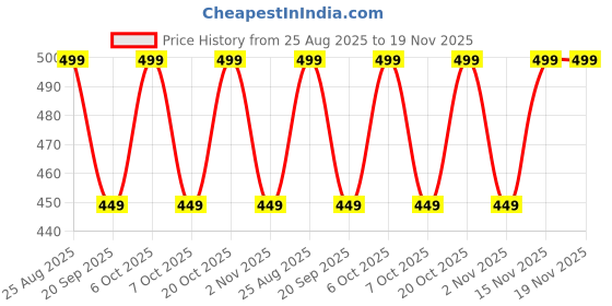 myntra.com MISCHIEF MONKEY Men Graphic Printed Oversized Cotton T-shirt mischief monkey Price History Graph from 25 Aug 2025 to 19 Nov 2025