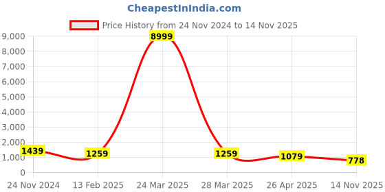 myntra.com MISCHIEF MONKEY Men Graphic Printed Pullover Sweatshirt mischief monkey Price History Graph from 24 Nov 2024 to 14 Nov 2025