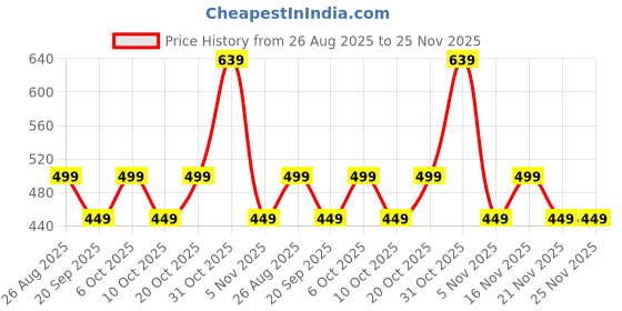 myntra.com MISCHIEF MONKEY Men Graphic Printed Pure Cotton Oversized T-shirt mischief monkey Price History Graph from 26 Aug 2025 to 24 Nov 2025