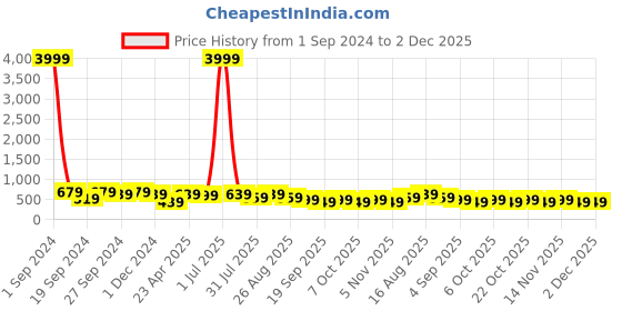 myntra.com MISCHIEF MONKEY Men Graphic Printed Round Neck Cotton Oversized T-Shirt mischief monkey Price History Graph from 1 Sep 2024 to 2 Dec 2025