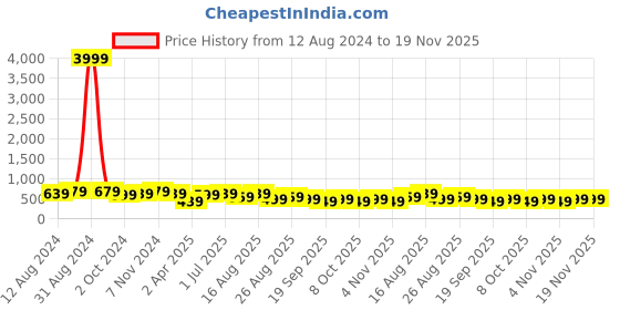 myntra.com MISCHIEF MONKEY Men Graphic Printed Round Neck Cotton Oversized T-Shirt mischief monkey Price History Graph from 12 Aug 2024 to 18 Nov 2025