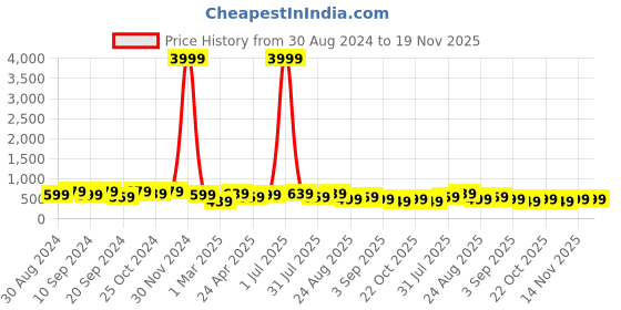 myntra.com MISCHIEF MONKEY Men Graphic Printed Round Neck Cotton Oversized T-Shirt mischief monkey Price History Graph from 30 Aug 2024 to 19 Nov 2025