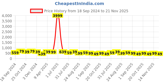 myntra.com MISCHIEF MONKEY Men Graphic Printed Round Neck Cotton Oversized T-Shirt mischief monkey Price History Graph from 18 Sep 2024 to 21 Nov 2025