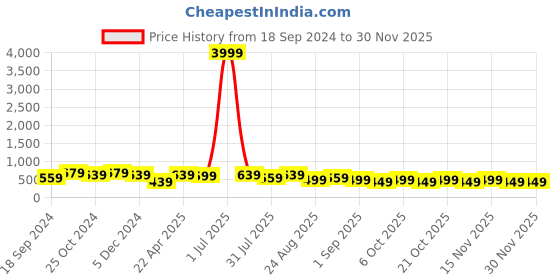 myntra.com MISCHIEF MONKEY Men Graphic Printed Round Neck Cotton Oversized T-Shirt mischief monkey Price History Graph from 18 Sep 2024 to 29 Nov 2025