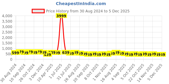 myntra.com MISCHIEF MONKEY Men Graphic Printed Round Neck Cotton Oversized T-Shirt mischief monkey Price History Graph from 30 Aug 2024 to 5 Dec 2025