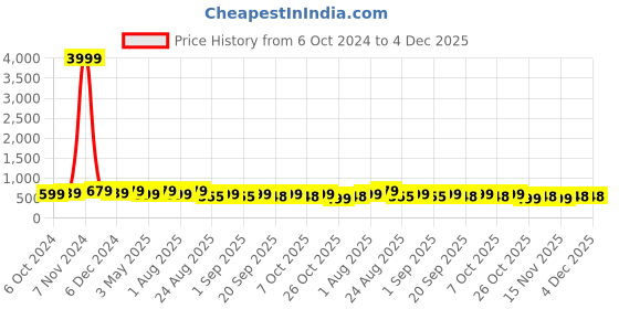 myntra.com MISCHIEF MONKEY Men Graphic Printed Round Neck Cotton Oversized T-shirt mischief monkey Price History Graph from 6 Oct 2024 to 4 Dec 2025