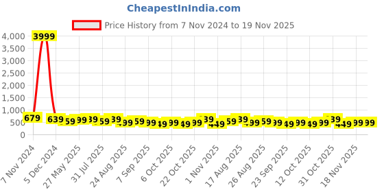 myntra.com MISCHIEF MONKEY Men Graphic Printed Round Neck Cotton Oversized T-Shirt mischief monkey Price History Graph from 7 Nov 2024 to 19 Nov 2025
