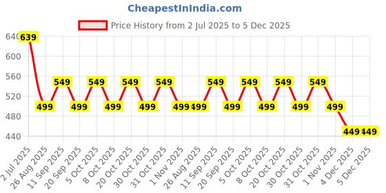 myntra.com MISCHIEF MONKEY Men Graphic Printed Round Neck Cotton Oversized T-shirt mischief monkey Price History Graph from 2 Jul 2025 to 4 Dec 2025