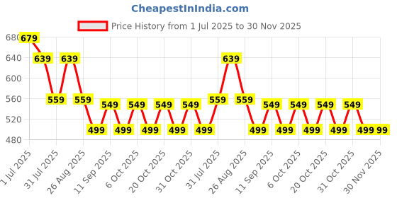 myntra.com MISCHIEF MONKEY Men Graphic Printed Round Neck Cotton Oversized T-shirt mischief monkey Price History Graph from 1 Jul 2025 to 30 Nov 2025