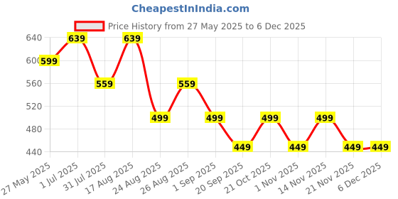 myntra.com MISCHIEF MONKEY Men Graphic Printed Round Neck Cotton Oversized T-shirt mischief monkey Price History Graph from 27 May 2025 to 5 Dec 2025