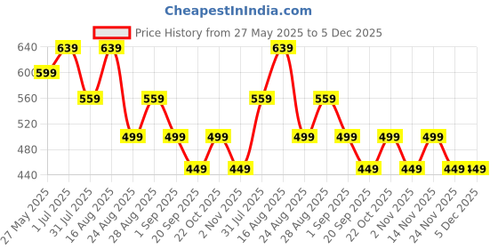 myntra.com MISCHIEF MONKEY Men Graphic Printed Round Neck Cotton Oversized T-shirt mischief monkey Price History Graph from 27 May 2025 to 5 Dec 2025