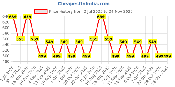 myntra.com MISCHIEF MONKEY Men Graphic Printed Round Neck Cotton Oversized T-shirt mischief monkey Price History Graph from 2 Jul 2025 to 23 Nov 2025