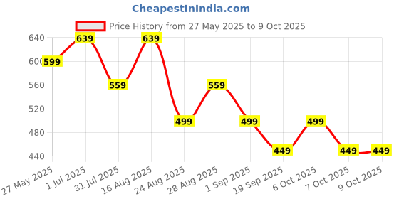 myntra.com MISCHIEF MONKEY Men Graphic Printed Round Neck Cotton Oversized T-shirt mischief monkey Price History Graph from 27 May 2025 to 4 Oct 2025