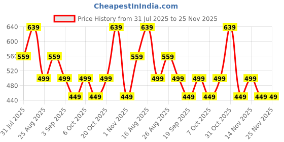 myntra.com MISCHIEF MONKEY Men Graphic Printed Round Neck Oversized Longline Cotton T-shirt mischief monkey Price History Graph from 31 Jul 2025 to 25 Nov 2025
