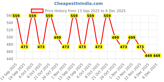 myntra.com MISCHIEF MONKEY Men Graphic Printed Round Neck Pure Cotton Relaxed Fit T-shirt mischief monkey Price History Graph from 13 Sep 2025 to 6 Dec 2025