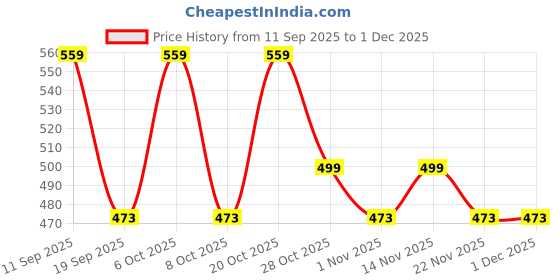 myntra.com MISCHIEF MONKEY Men Graphic Printed Round Neck Pure Cotton Relaxed Fit T-shirt mischief monkey Price History Graph from 11 Sep 2025 to 30 Nov 2025
