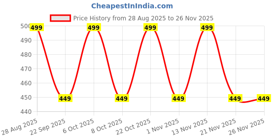 myntra.com MISCHIEF MONKEY Men Graphic Printed Round Neck Pure Cotton T-shirt mischief monkey Price History Graph from 28 Aug 2025 to 24 Nov 2025