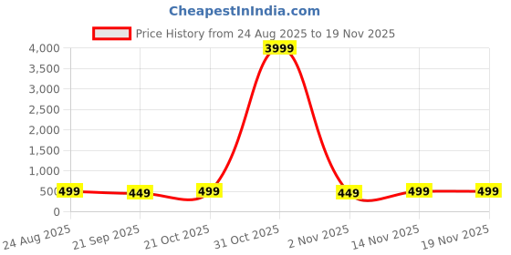 myntra.com MISCHIEF MONKEY Men Graphic Printed Round Neck Pure Cotton T-shirt mischief monkey Price History Graph from 24 Aug 2025 to 19 Nov 2025