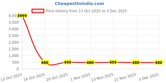 myntra.com MISCHIEF MONKEY Men Graphic Printed Round Neck Pure Cotton T-shirt mischief monkey Price History Graph from 13 Oct 2025 to 2 Dec 2025