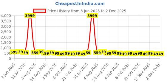 myntra.com MISCHIEF MONKEY Men Graphic Printed T-shirt mischief monkey Price History Graph from 3 Jun 2025 to 2 Dec 2025