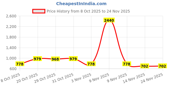 myntra.com MISCHIEF MONKEY Men Half Zipper Cotton Sweatshirt mischief monkey Price History Graph from 8 Oct 2025 to 23 Nov 2025