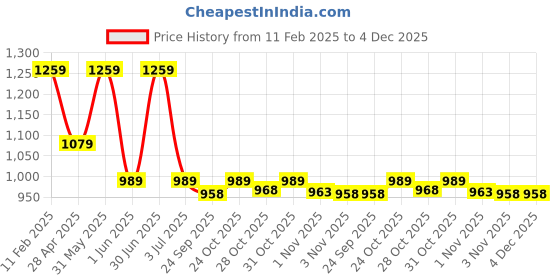 myntra.com MISCHIEF MONKEY Men Hooded Sweatshirt mischief monkey Price History Graph from 11 Feb 2025 to 3 Dec 2025