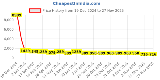 myntra.com MISCHIEF MONKEY Men Hooded Sweatshirt mischief monkey Price History Graph from 19 Dec 2024 to 25 Nov 2025