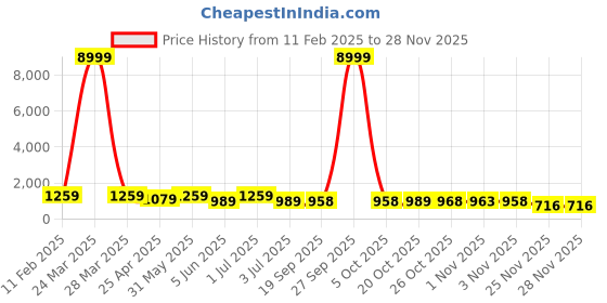 myntra.com MISCHIEF MONKEY Men Hooded Sweatshirt mischief monkey Price History Graph from 11 Feb 2025 to 25 Nov 2025