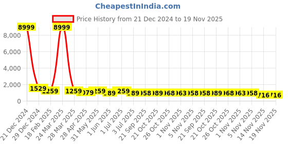 myntra.com MISCHIEF MONKEY Men Hooded Sweatshirt mischief monkey Price History Graph from 21 Dec 2024 to 19 Nov 2025