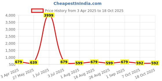 myntra.com MISCHIEF MONKEY Men Mid Rise Joggers mischief monkey Price History Graph from 3 Apr 2025 to 17 Oct 2025