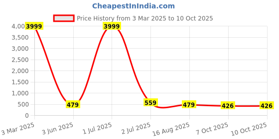 myntra.com MISCHIEF MONKEY Men Mid-Rise Lounge Pants mischief monkey Price History Graph from 3 Mar 2025 to 10 Oct 2025