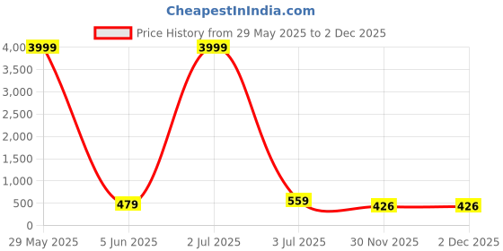 myntra.com MISCHIEF MONKEY Men Mid Rise Lounge Pants mischief monkey Price History Graph from 29 May 2025 to 2 Dec 2025