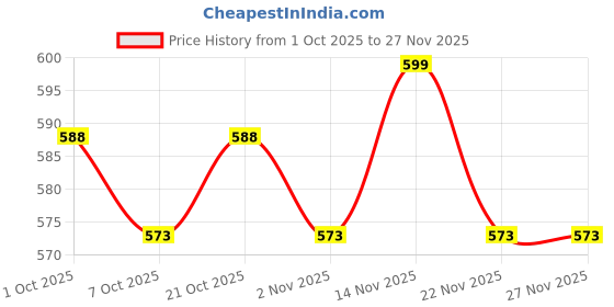 myntra.com MISCHIEF MONKEY Men Mid-Rise Relaxed Fit Shorts mischief monkey Price History Graph from 1 Oct 2025 to 26 Nov 2025