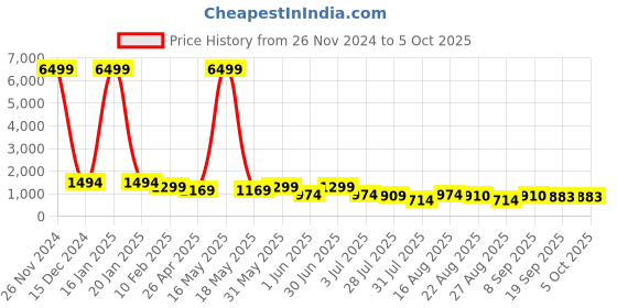 myntra.com MISCHIEF MONKEY Men Mock Collar Solid Sweatshirt mischief monkey Price History Graph from 26 Nov 2024 to 4 Oct 2025