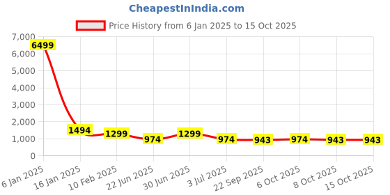 myntra.com MISCHIEF MONKEY Men Mock Collar Solid Sweatshirt mischief monkey Price History Graph from 6 Jan 2025 to 15 Oct 2025