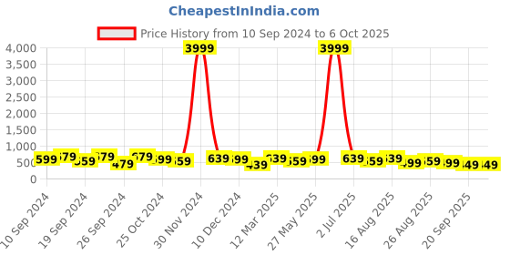 myntra.com MISCHIEF MONKEY Men Oversized Drop-Shoulder Sleeves Solid T-shirt mischief monkey Price History Graph from 10 Sep 2024 to 5 Oct 2025