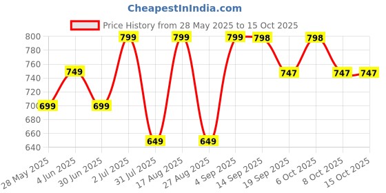 myntra.com MISCHIEF MONKEY MEN PLAIN HALF SLEEVE SHIRT FOR mischief monkey Price History Graph from 28 May 2025 to 15 Oct 2025