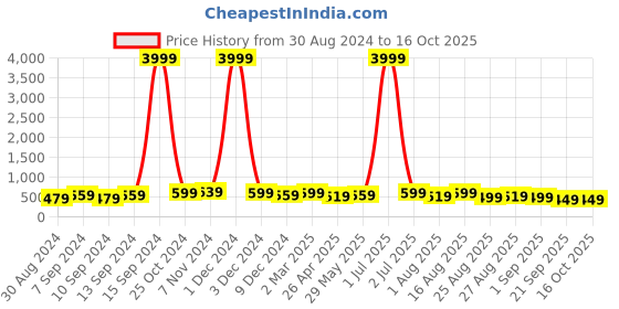 myntra.com MISCHIEF MONKEY Men Pockets T-shirt mischief monkey Price History Graph from 30 Aug 2024 to 16 Oct 2025