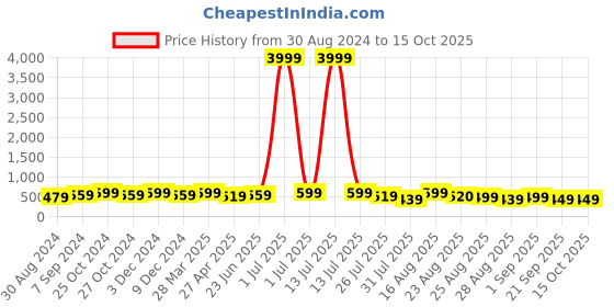 myntra.com MISCHIEF MONKEY Men Pockets T-shirt mischief monkey Price History Graph from 30 Aug 2024 to 15 Oct 2025