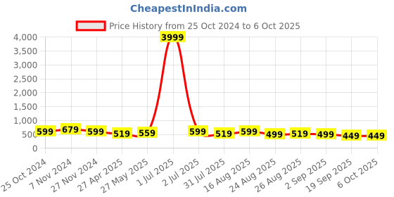 myntra.com MISCHIEF MONKEY Men Pockets T-shirt mischief monkey Price History Graph from 25 Oct 2024 to 5 Oct 2025