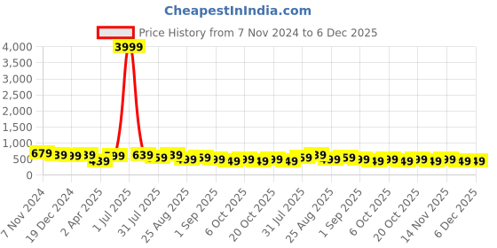 myntra.com MISCHIEF MONKEY Men Pockets T-shirt mischief monkey Price History Graph from 7 Nov 2024 to 5 Dec 2025
