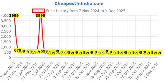 myntra.com MISCHIEF MONKEY Men Pockets T-shirt mischief monkey Price History Graph from 7 Nov 2024 to 30 Nov 2025
