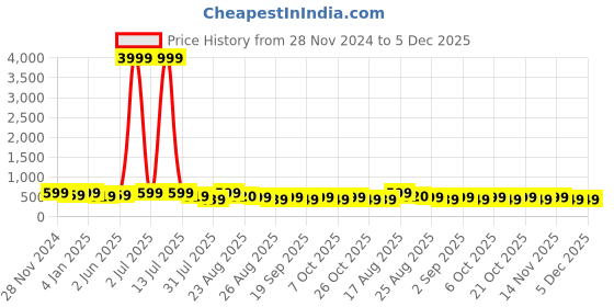 myntra.com MISCHIEF MONKEY Men Pockets T-shirt mischief monkey Price History Graph from 28 Nov 2024 to 5 Dec 2025